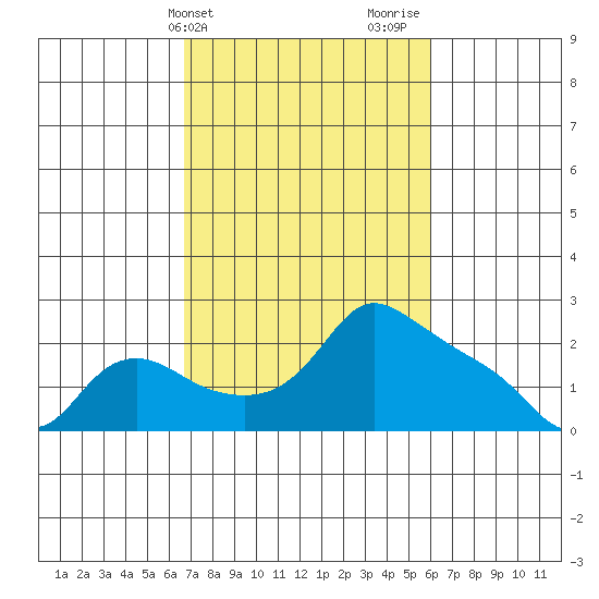 Multnomah Channel tide chart for Saturday, March 4, 2023
