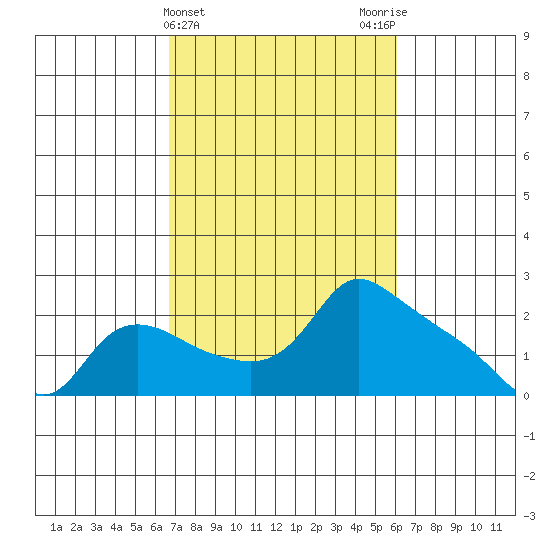 Multnomah Channel tide chart for Sunday, March 5, 2023