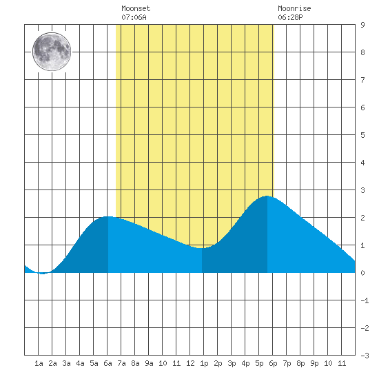 Multnomah Channel tide chart for Tuesday, March 7, 2023