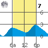 Multnomah Channel tide chart for Tuesday, March 7, 2023