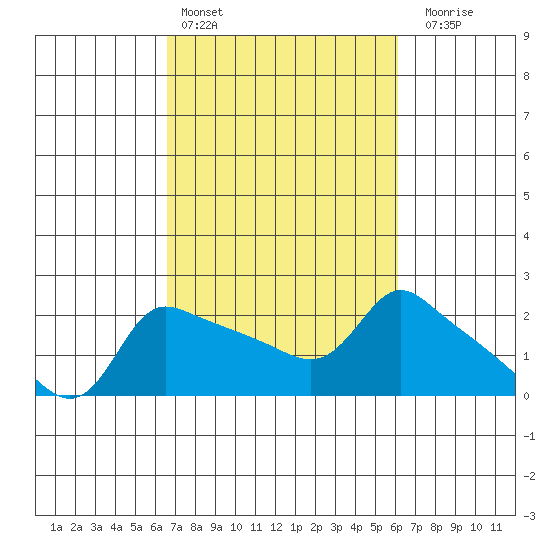 Multnomah Channel tide chart for Wednesday, March 8, 2023