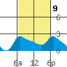Multnomah Channel tide chart for Thursday, March 9, 2023