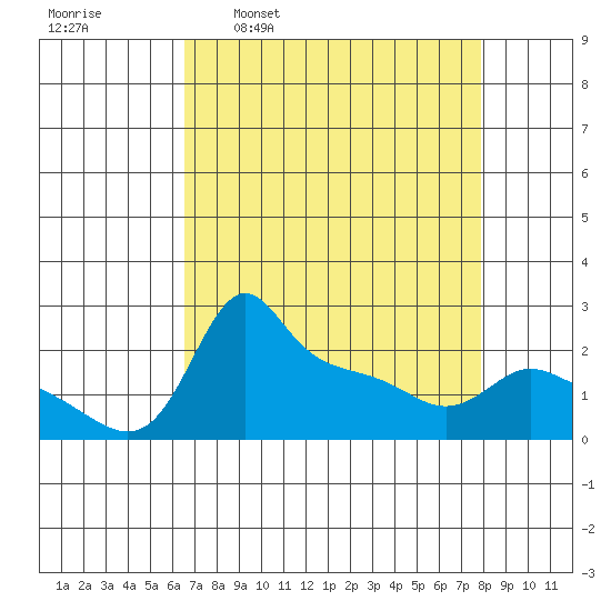 Multnomah Channel tide chart for Monday, April 10, 2023