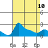 Multnomah Channel tide chart for Monday, April 10, 2023