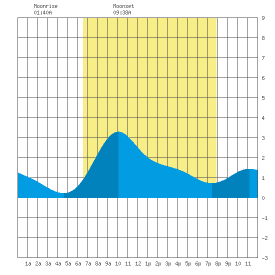 Multnomah Channel tide chart for Tuesday, April 11, 2023