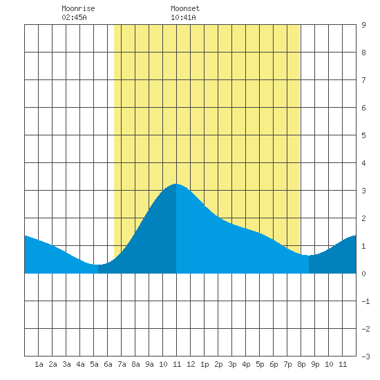Multnomah Channel tide chart for Wednesday, April 12, 2023