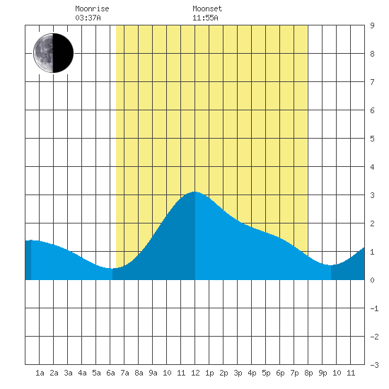 Multnomah Channel tide chart for Thursday, April 13, 2023