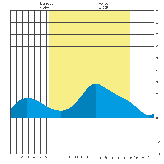 Multnomah Channel tide chart for Saturday, April 15, 2023