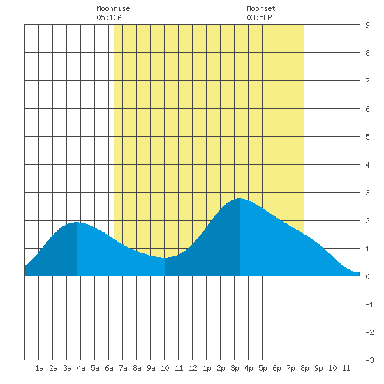Multnomah Channel tide chart for Sunday, April 16, 2023