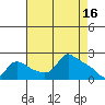 Multnomah Channel tide chart for Sunday, April 16, 2023