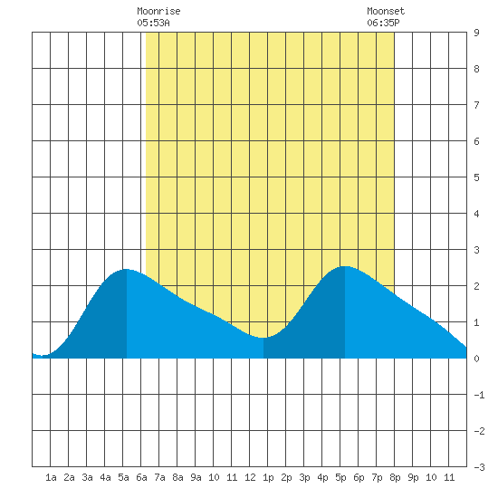 Multnomah Channel tide chart for Tuesday, April 18, 2023