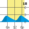 Multnomah Channel tide chart for Tuesday, April 18, 2023