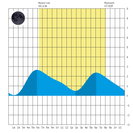 Multnomah Channel tide chart for Wednesday, April 19, 2023