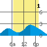 Multnomah Channel tide chart for Saturday, April 1, 2023