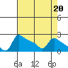 Multnomah Channel tide chart for Thursday, April 20, 2023