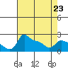 Multnomah Channel tide chart for Sunday, April 23, 2023