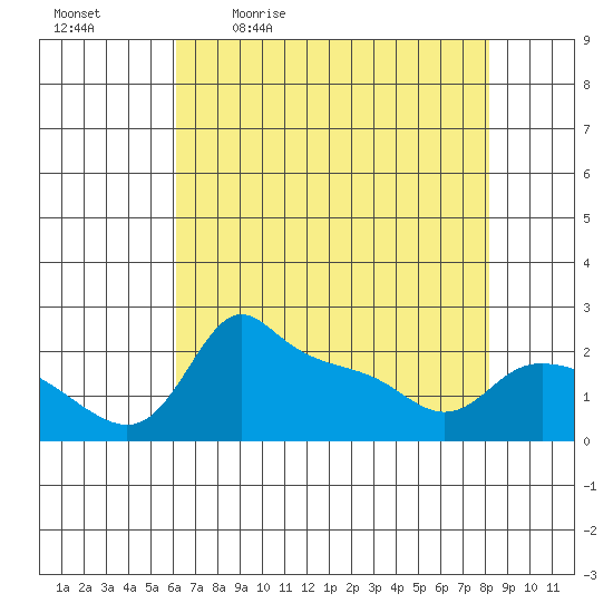 Multnomah Channel tide chart for Monday, April 24, 2023
