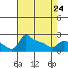 Multnomah Channel tide chart for Monday, April 24, 2023