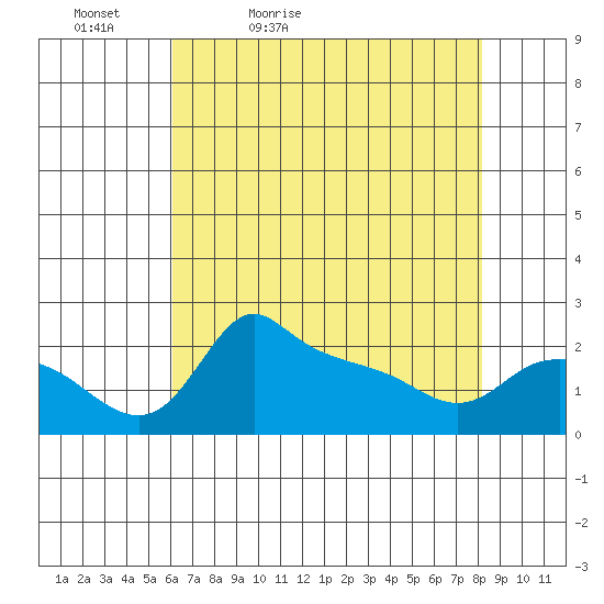 Multnomah Channel tide chart for Tuesday, April 25, 2023
