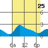 Multnomah Channel tide chart for Tuesday, April 25, 2023