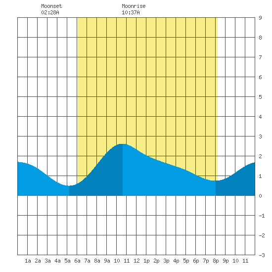 Multnomah Channel tide chart for Wednesday, April 26, 2023