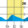 Multnomah Channel tide chart for Wednesday, April 26, 2023
