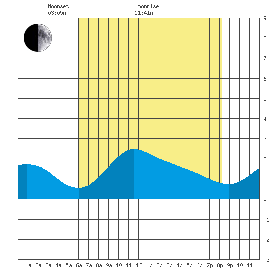 Multnomah Channel tide chart for Thursday, April 27, 2023