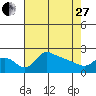 Multnomah Channel tide chart for Thursday, April 27, 2023