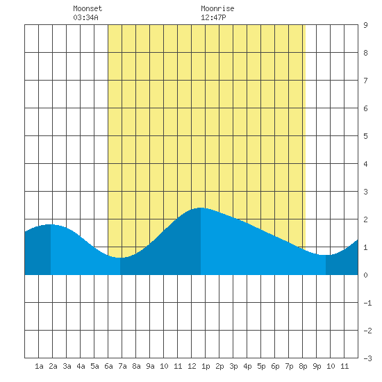Multnomah Channel tide chart for Friday, April 28, 2023