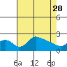 Multnomah Channel tide chart for Friday, April 28, 2023