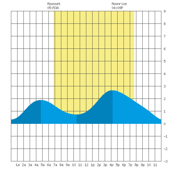 Multnomah Channel tide chart for Sunday, April 2, 2023