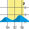 Multnomah Channel tide chart for Sunday, April 2, 2023