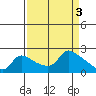 Multnomah Channel tide chart for Monday, April 3, 2023