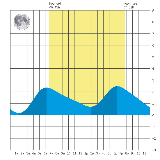Multnomah Channel tide chart for Wednesday, April 5, 2023