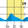 Multnomah Channel tide chart for Wednesday, May 10, 2023