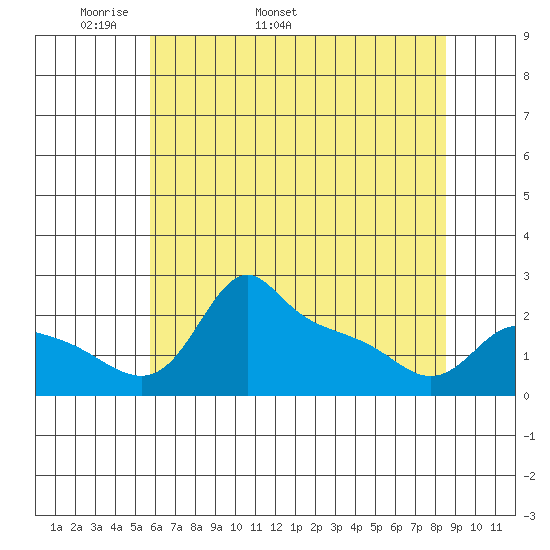 Multnomah Channel tide chart for Thursday, May 11, 2023