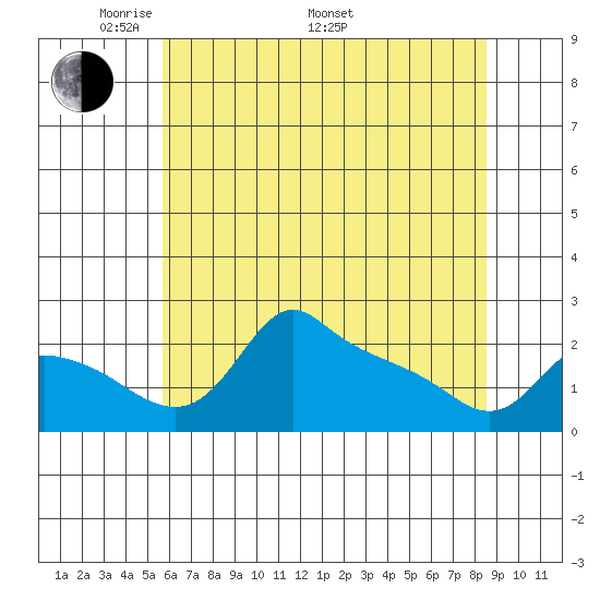 Multnomah Channel tide chart for Friday, May 12, 2023