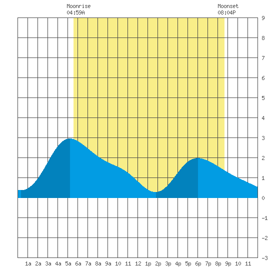 Multnomah Channel tide chart for Thursday, May 18, 2023