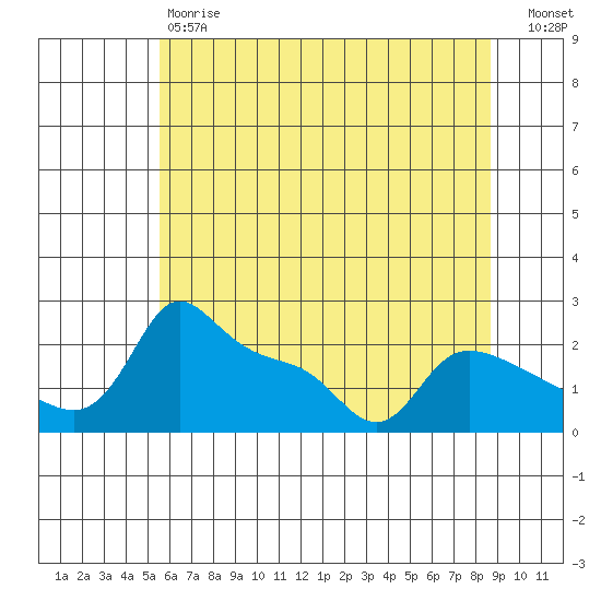 Multnomah Channel tide chart for Saturday, May 20, 2023
