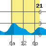 Multnomah Channel tide chart for Sunday, May 21, 2023
