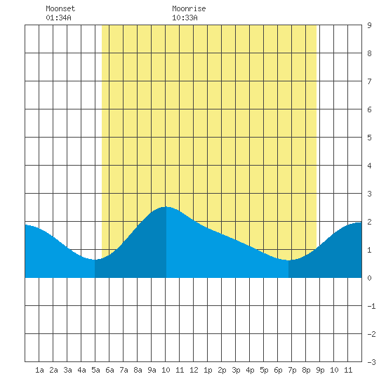 Multnomah Channel tide chart for Thursday, May 25, 2023
