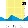 Multnomah Channel tide chart for Thursday, May 25, 2023