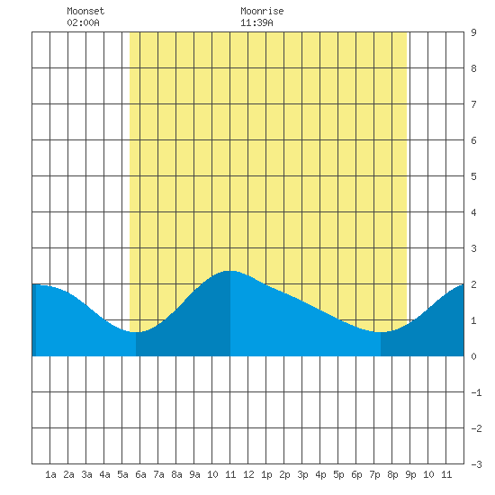 Multnomah Channel tide chart for Friday, May 26, 2023