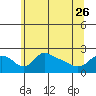 Multnomah Channel tide chart for Friday, May 26, 2023