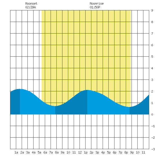 Multnomah Channel tide chart for Sunday, May 28, 2023