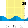 Multnomah Channel tide chart for Sunday, May 28, 2023