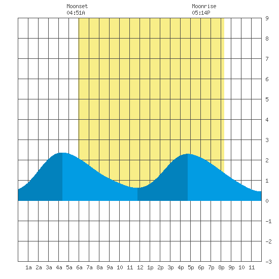 Multnomah Channel tide chart for Tuesday, May 2, 2023