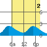 Multnomah Channel tide chart for Tuesday, May 2, 2023