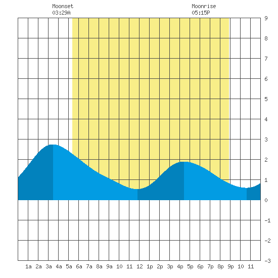Multnomah Channel tide chart for Wednesday, May 31, 2023