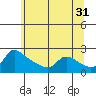 Multnomah Channel tide chart for Wednesday, May 31, 2023